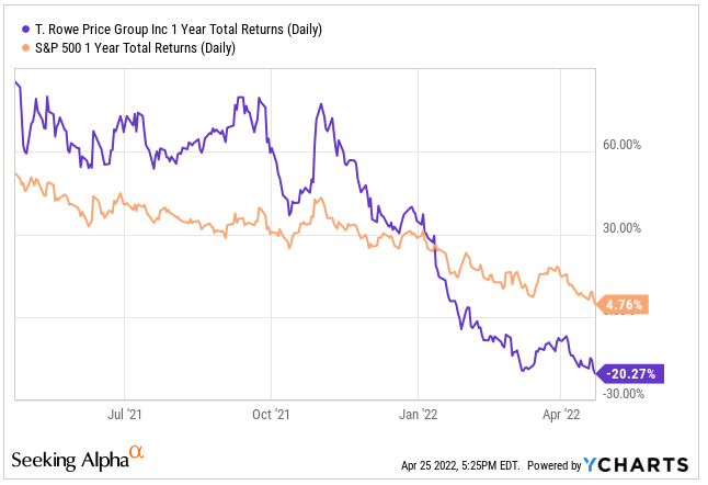 T Rowe Price Growth Stock Tr C 401k T. Rowe Price: Reliable Active Investor For Uncertain Times (NASDAQ:TROW) | Seeking Alpha