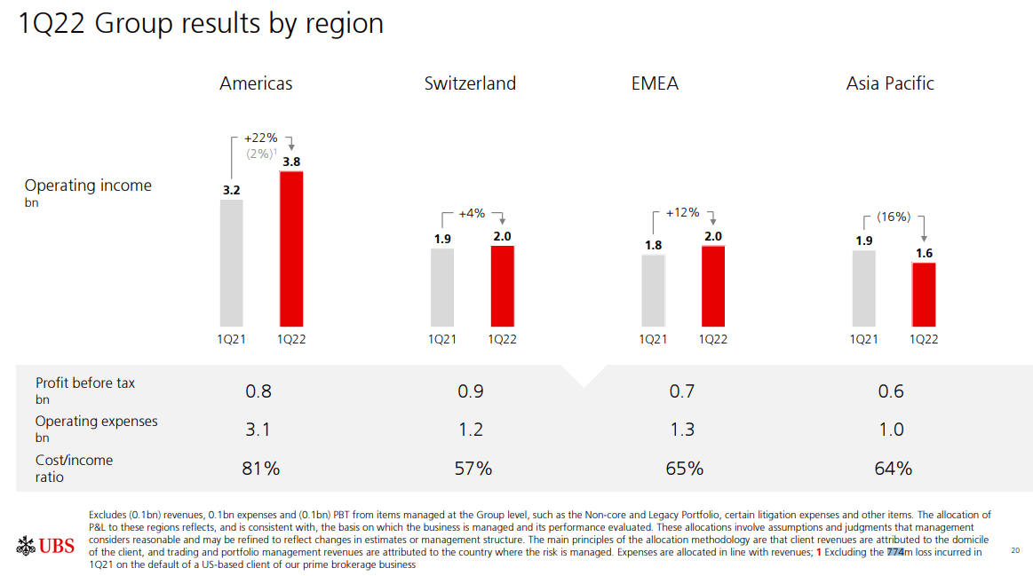UBS Strong Q1 Earnings, Buy Target (NYSEUBS) Seeking Alpha