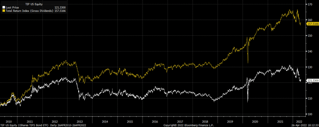 TIP ETF And Total Return