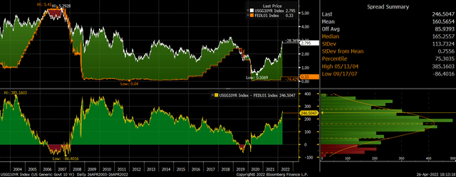 10-Year UST vs Fed Funds Rate