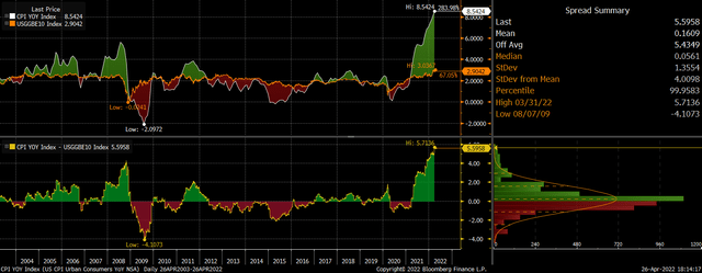 CPI Vs 10-Year Breakeven Inflation Expectations