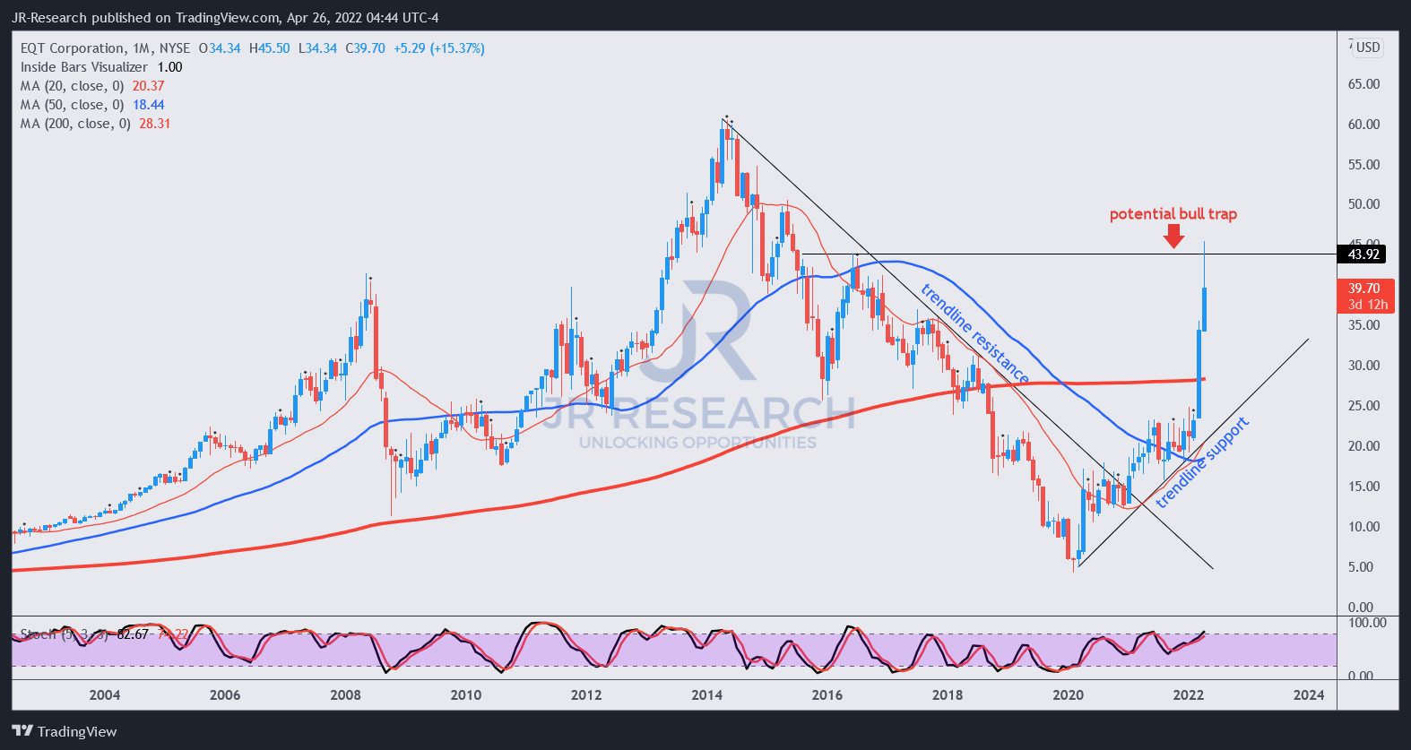 EQT Don't Chase This Stock At These Levels Seeking Alpha