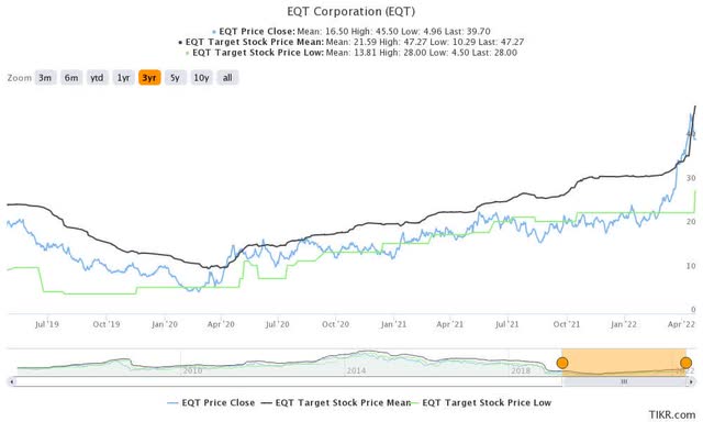 eqt stock price