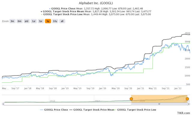 GOOGL stock consensus price targets Vs. stock performance