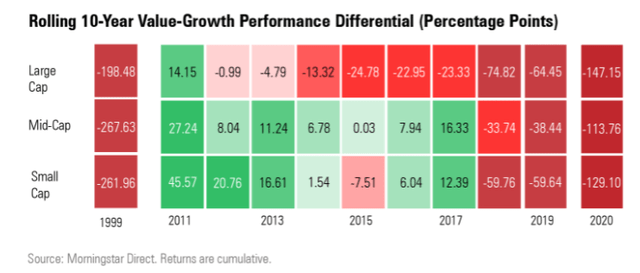 Rolling 10-year value-growth performance differential 