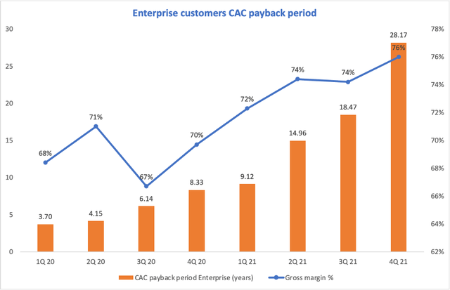 CAC payback period
