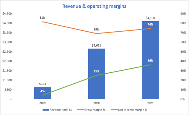 revenues