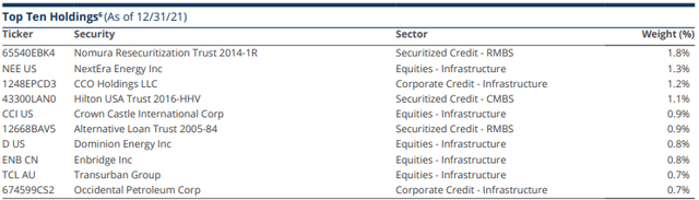 Brookfield Real Assets Income Fund Top 10 Holdings as of December 31, 2021