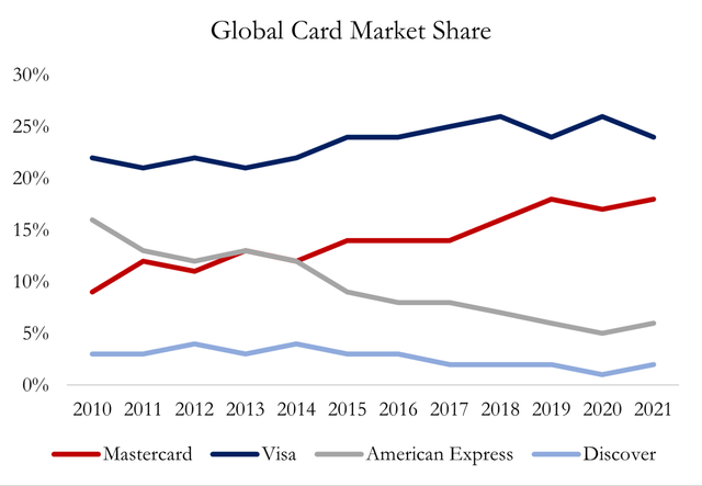 Global Card Market Share