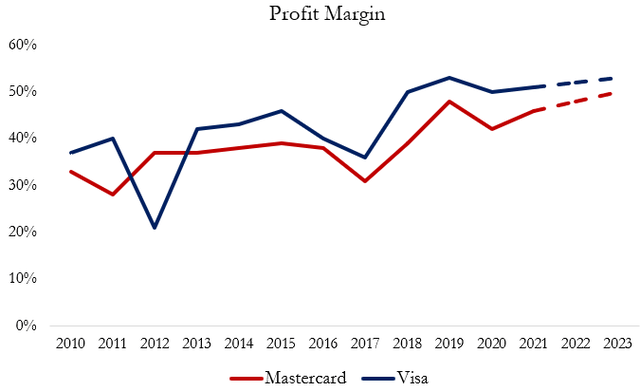 Profit Margin Comparison between Mastercard and Visa