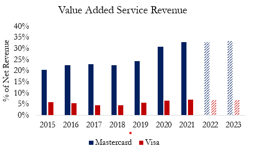 Mastercard & Visa's services as a percentage of revenue