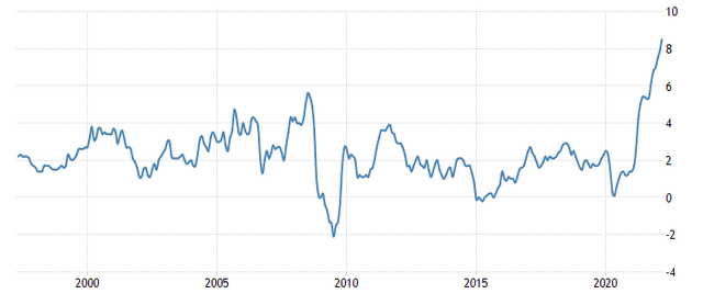 Historic Annual Inflation Rate