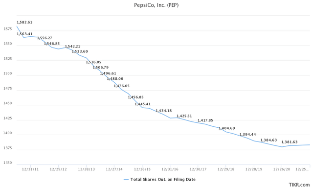 PepsiCo - Share Buy Backs