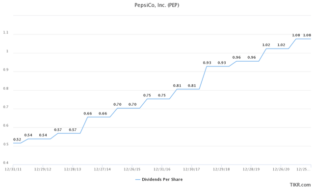 Pepsi - Growing Dividends