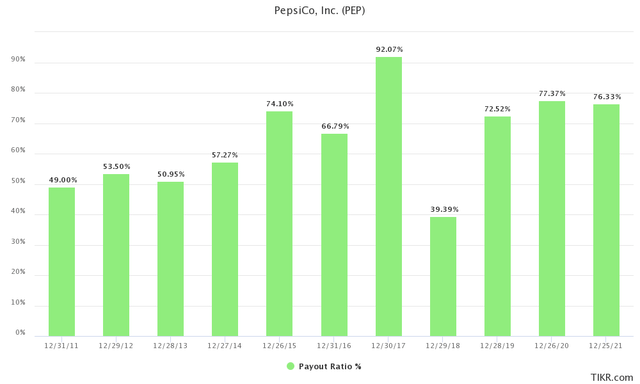 PepsiCo Payout Ratio History