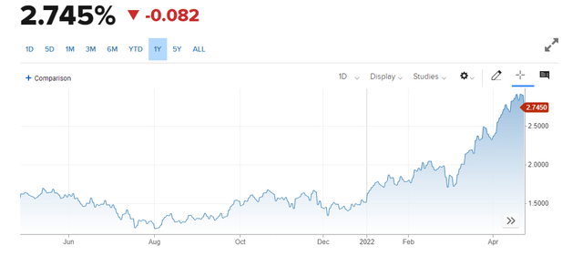 1 year movement of the US 10Y treasury note