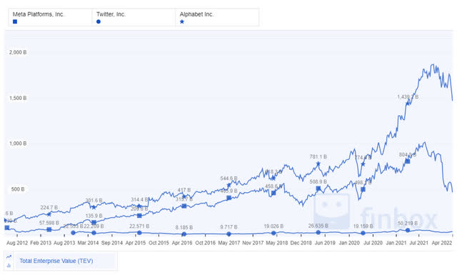 Twitter Stock Valuations Against Meta and Alphabet