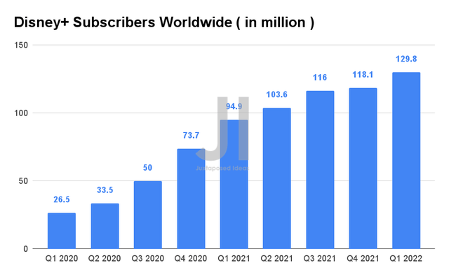 Disney+ Subscribers Worldwide