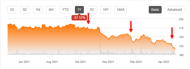 The Decline In NFLX