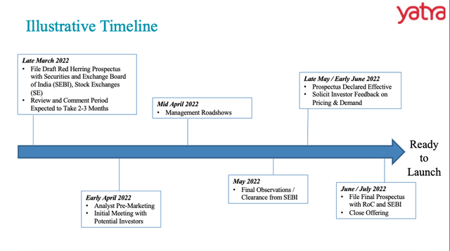 yatra ipo journey