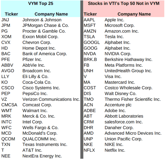 Top Stocks in VYM and Top VTI Stocks Not in VYM