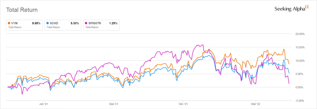 VYM 1 Yr Total Return Compared to SCHD and S&P 500