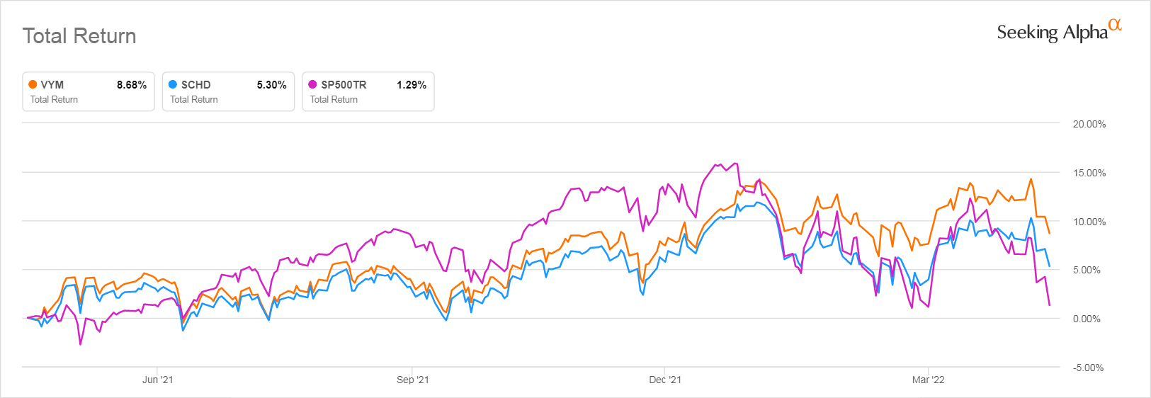 SCHD Vs VYM Which Dividend ETF Is The Better Buy? Seeking Alpha