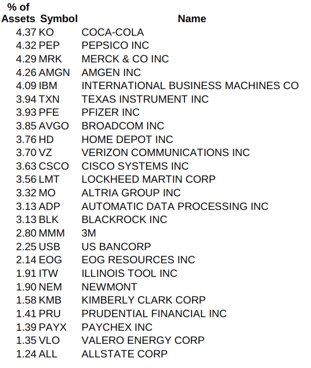 Top 25 Holdings of SCHD