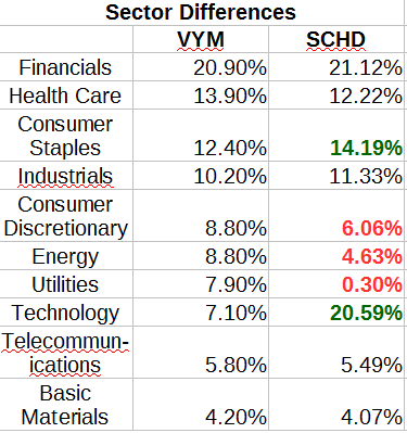 VYM and SCHD Sector Allocations