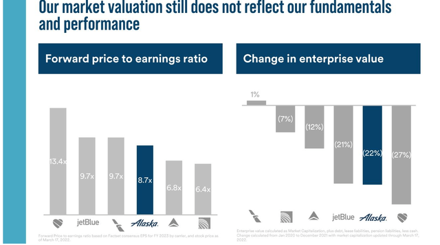 ALK vs. industry valuation