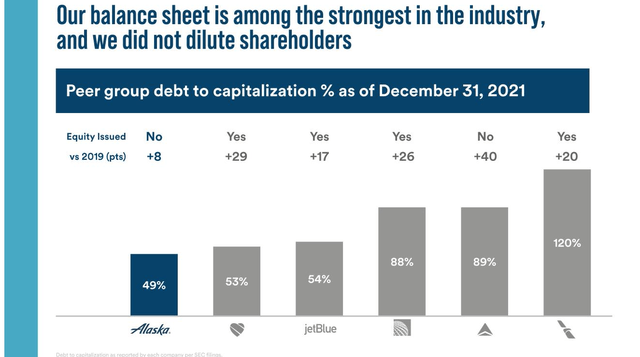 ALK vs industry debt to cap