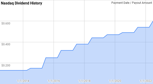 Nasdaq Dividend History