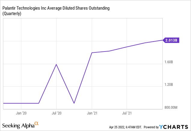 Palantir Stock: New Market Environment, Old Problems (NYSE:PLTR ...