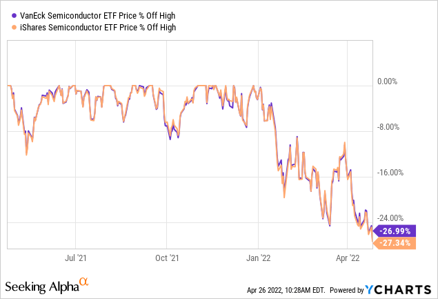VanEck Semiconductor ETF vs iShares Semiconductor ETF: Price % down