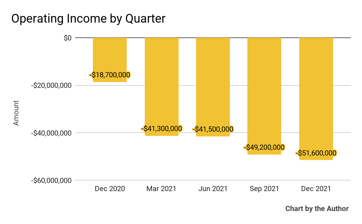 5-Quarter Operating Losses