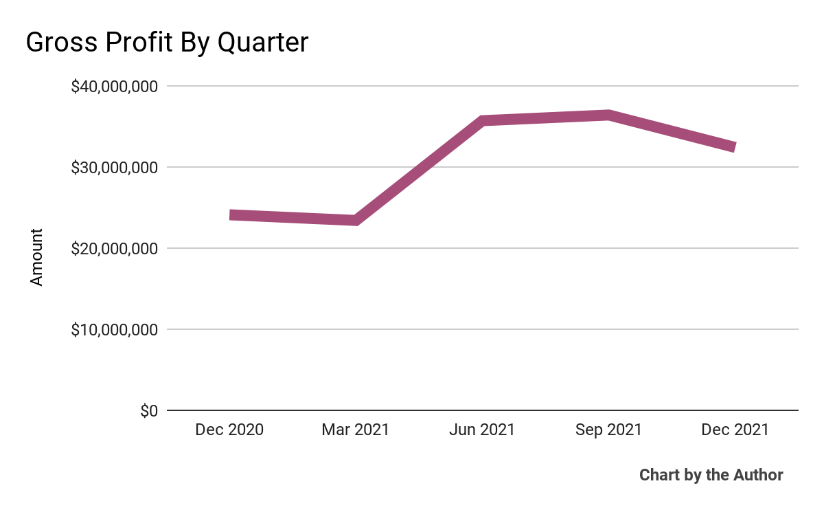 5-Quarter Gross Profit