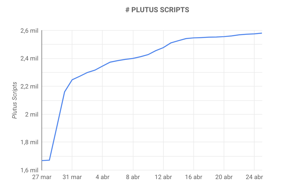 Plutus Scripts