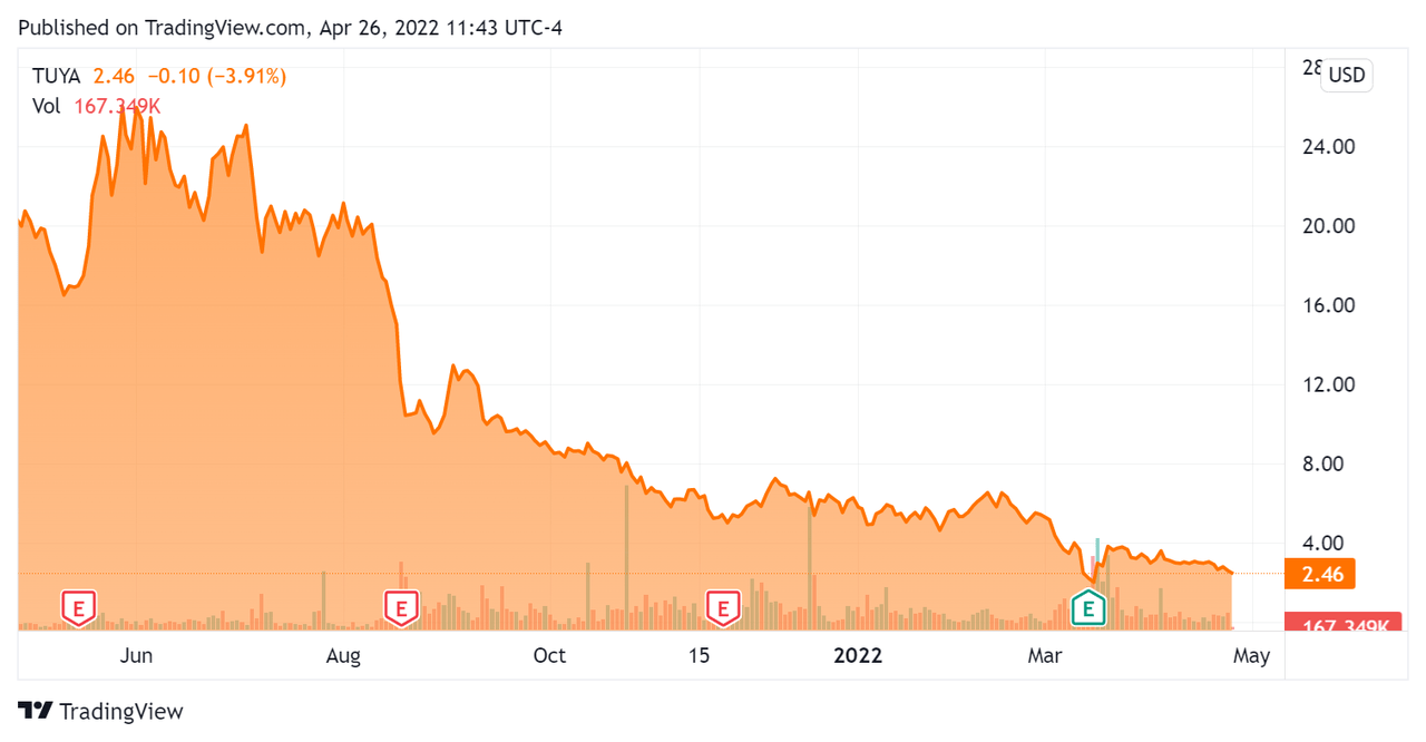 52-Week Stock Chart