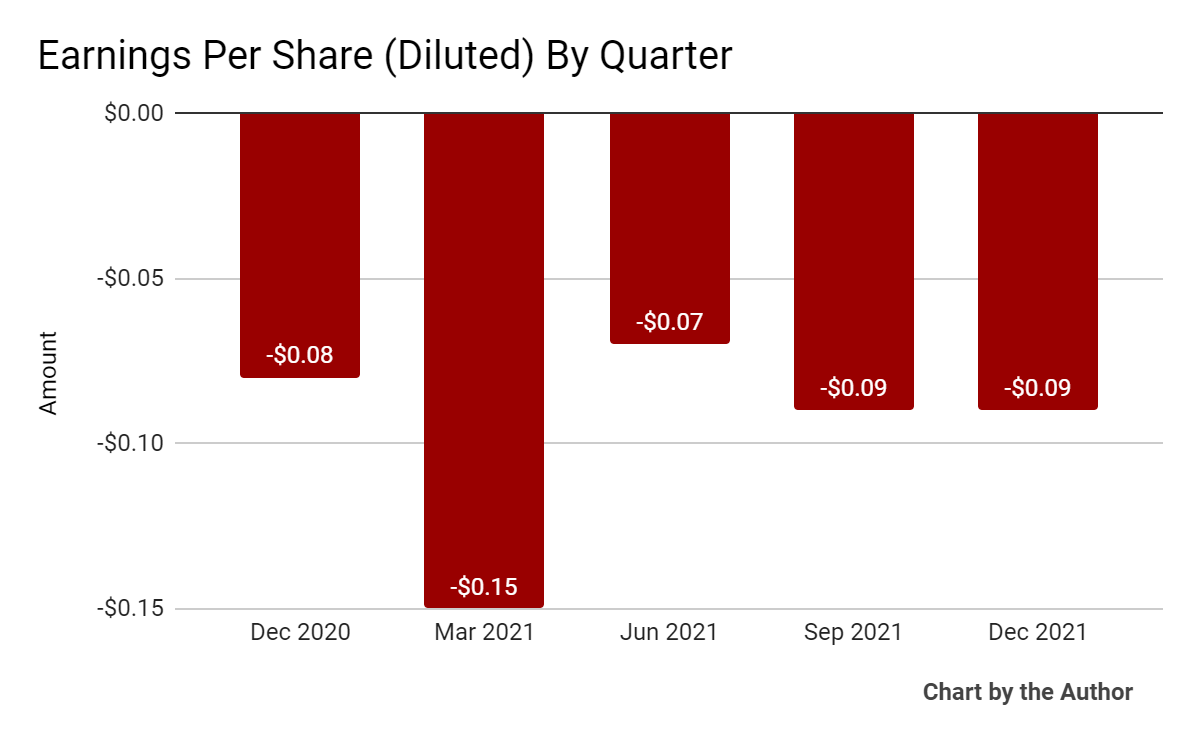 5-Quarter Earnings Per Share