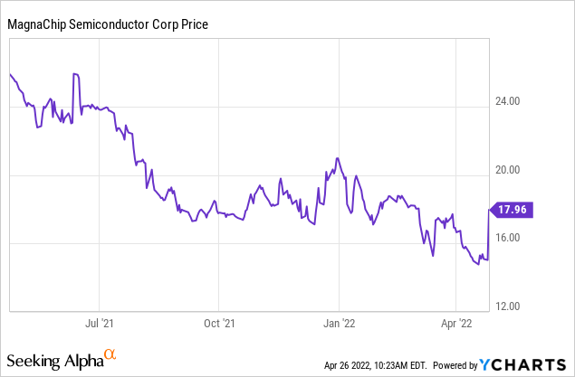 MagnaChip Semiconductor Price Chart 