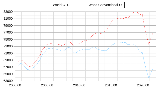 World Conventional Oil & World C+C