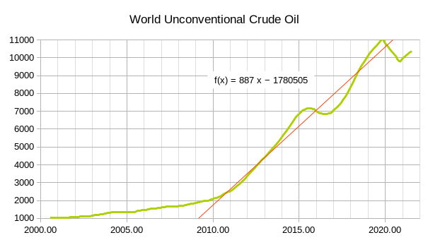 World Unconventional Crude Oil