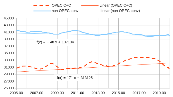 OPEC C+C & Non-OPEC Conventional