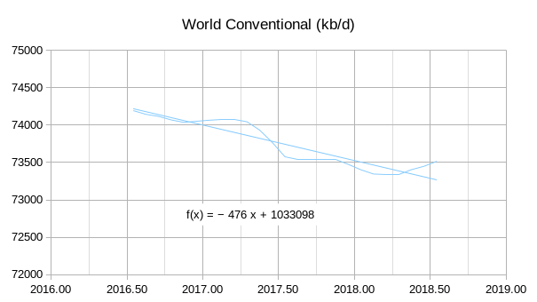 World Conventional Output