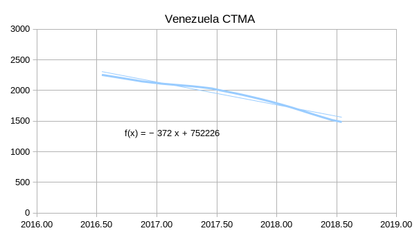 Venezuela CTMA