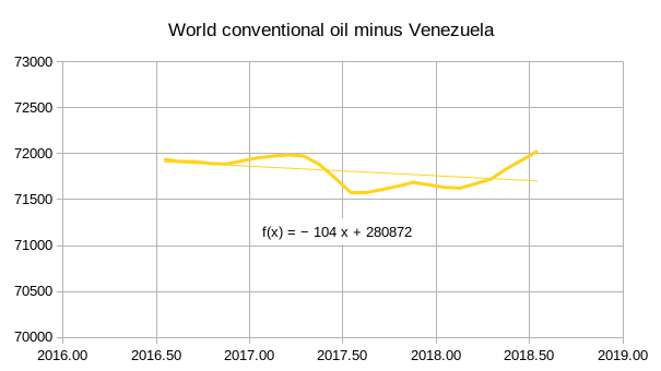 World conventional output minus Venezuelan oil output