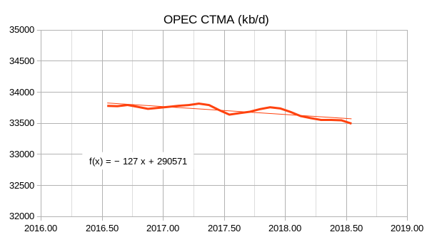 OPEC CTMA