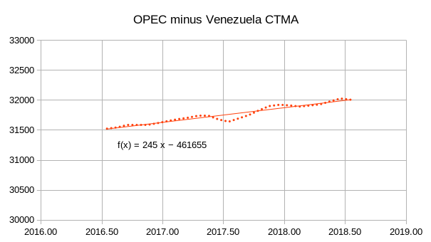 OPEC minus Venezuela CTMA