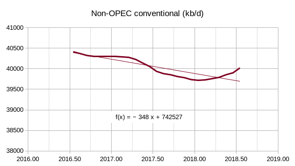 Non-OPEC Conventional