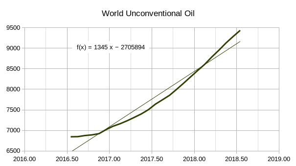 World Unconventional Oil